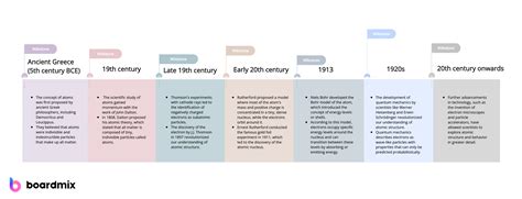 Atomic Theory Timeline Project Unraveling Scientific Evolution