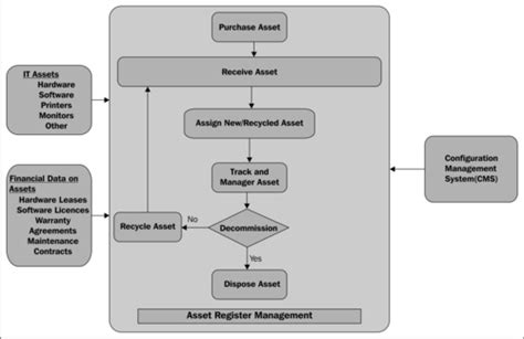 Creating An Asset Management Process Microsoft System Center 2012
