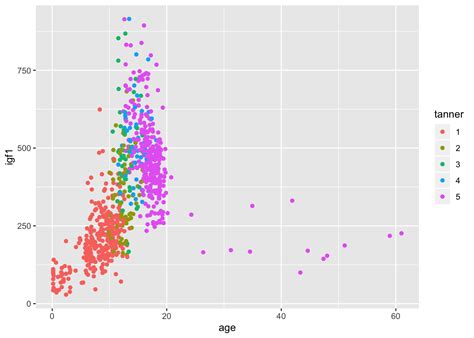 Ggplot And Descriptive Statistics Foundations Of Statistics With R