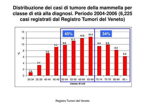 PPT Tassi di incidenza del tumore della mammella per età Periodo