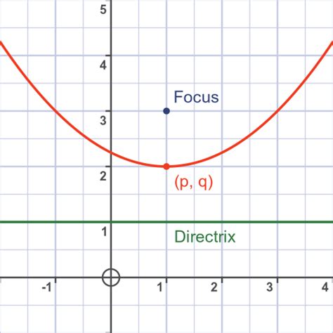 Graphicmaths Parabola Focus And Directrix