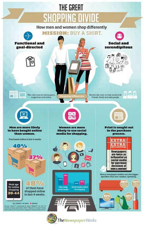 men vs women shopping infographic segmentation consumer behavior curations pinterest