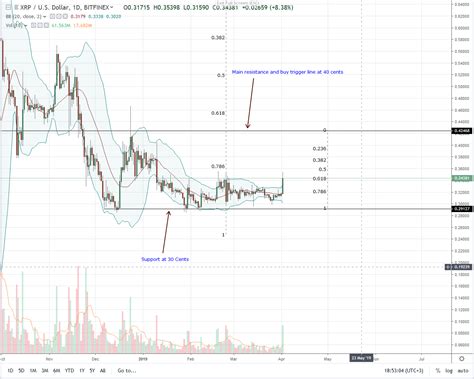 You will probably wonder what we think about xrp within the next year. Volumes Up 5X As Ripple (XRP) Prices Break-out From a 3 ...