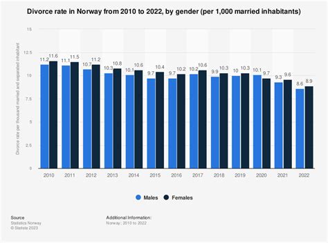 Norway Divorce Rate By Gender 2005 2015 Statistic