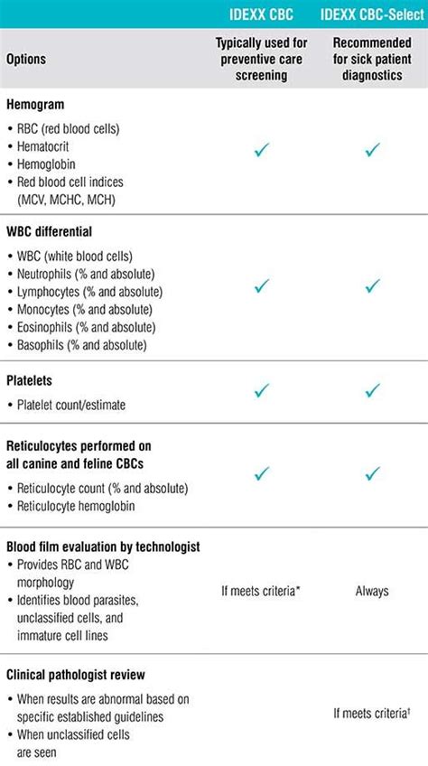 Cbc Options At Idexx Reference Laboratories Provide Diagnostic