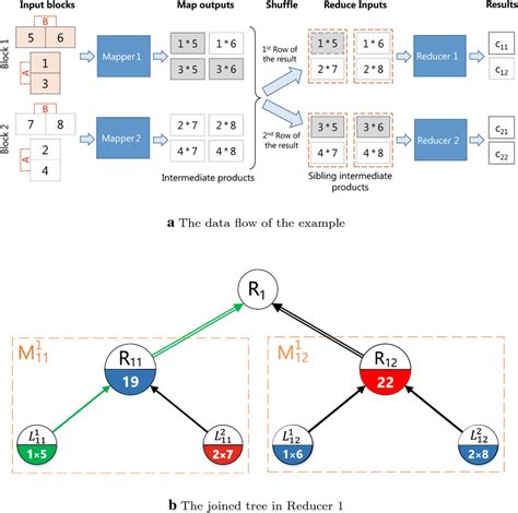 An Example Of Matrix Multiplication In Mapreduce 2 Download