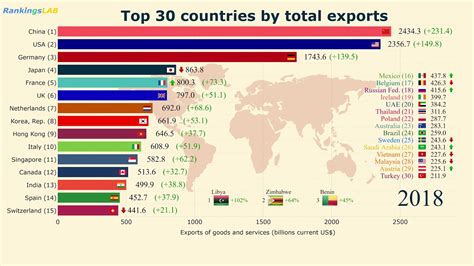 top 30 countries by total exports 1960 2018 ranking [4k] youtube