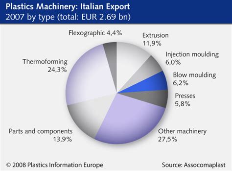 Italian Plastics Machinery “positive” Balance For The Industry In 2007