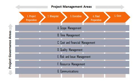 Project managers are tasked with driving initiatives, like product rollouts because project management roles have so many moving parts, pms are revered for being exceptionally. Step by Step Project Management Process