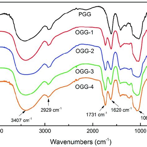 Ftir Fourier Transform Infrared Spectroscopy Spectra Of Pure Gellan