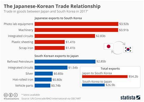 Chart Japan And South Korea Embroiled In High Tech Industry Trade Tensions Statista