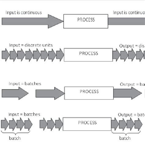 Continuous And Batch Production In The Process And Discrete