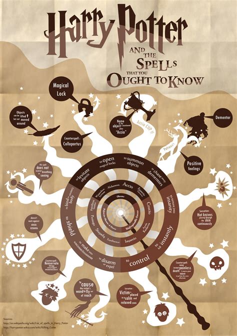 Harry Potter Spells Infographic Rharrypotter