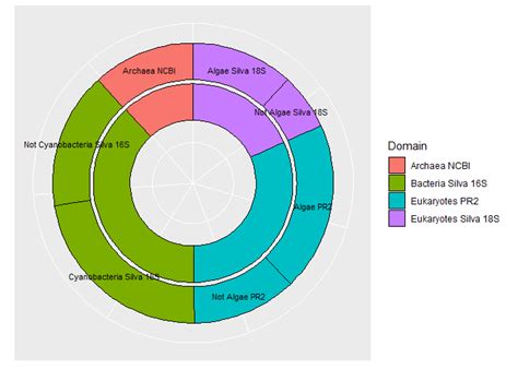 How To Create A Ggplot Pie And Donut Chart On Same Plot Tidyverse