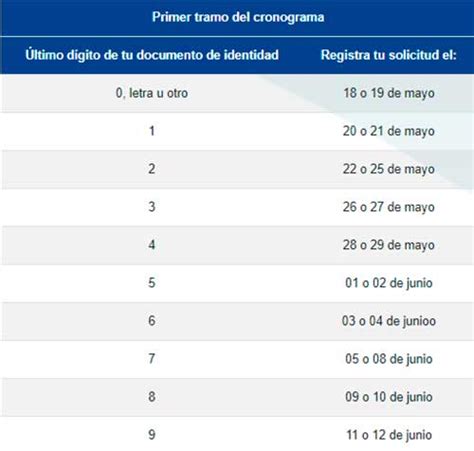 El viernes 12 de junio venció el primer cronograma para el retiro de una parte de los fondos de pensiones. Cronograma para retiro del 25% de AFP