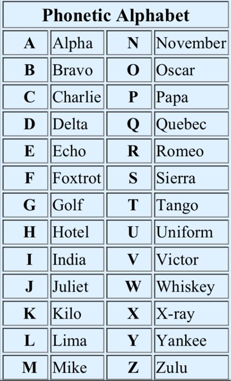 Ham Radio Phonetic Alphabet Chart Pdf Printable Imagesee