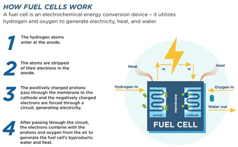 Fuel Cell Basics — Fuel Cell And Hydrogen Energy Association