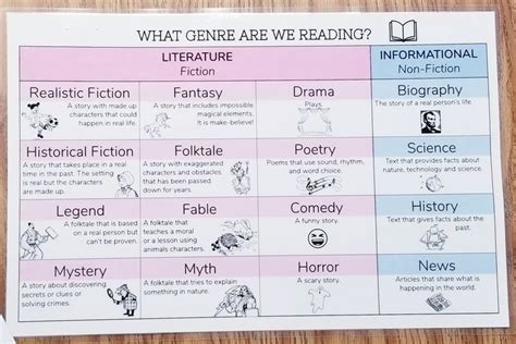Reading Genre Chart Reading Genres Genre Chart Science Poems