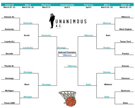 Swarming March Madness Ai Picks For The Sweet 16 Unanimous Ai
