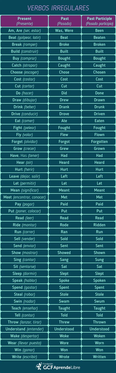 Listado De Verbos Irregulares Más Comunes Verbos Irregulares Inglés