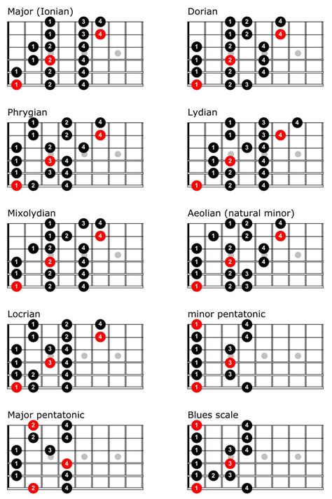 Guitar Scales Chart Guitar Scales Pentatonic Scale Guitar Guitar