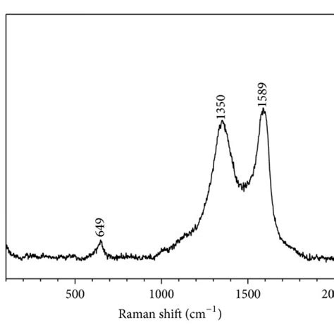 Spontaneous Raman Spectra Of A MGO S Composite And C CGO S