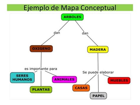 Mapas Conceptuales Que Es Un Mapa Conceptual Ejemplos Y Como Images