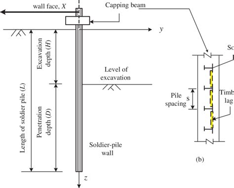 Schematic Diagram Of A Cantilever Single Soldier Pile Wall A Side