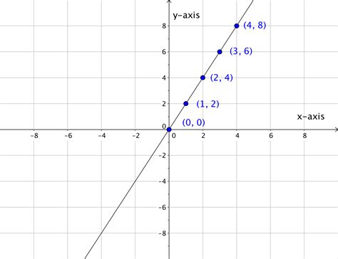 Graphing Linear Equations Beginning Algebra
