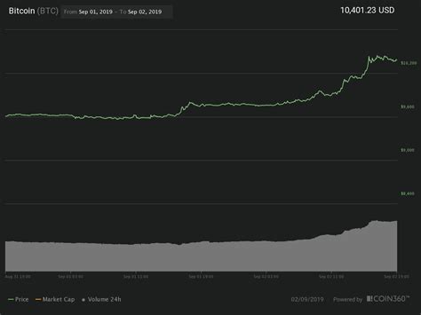 It is a simple process of supply and demand. Most Cryptocurrencies in the Green as Bitcoin Price Hits ...