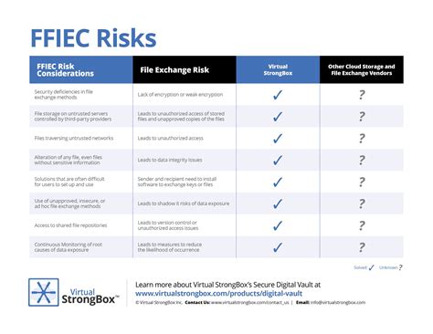 Solving Ffiec Risk Considerations In File Exchange Sharing