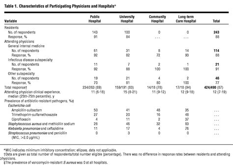 Antibiotic Resistance A Survey Of Physician Perceptions Clinical