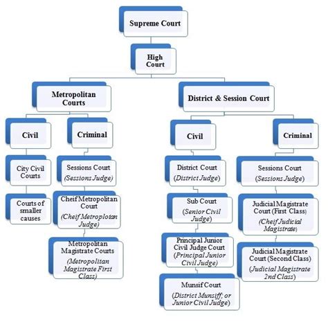 Hierarchy Of Judges In India