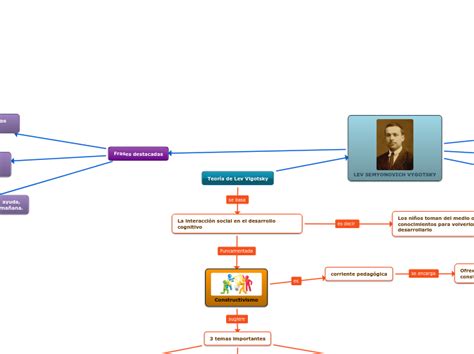 Teoría De Lev Vigotsky Mind Map