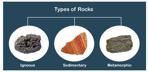 Types Of Rocks Javatpoint