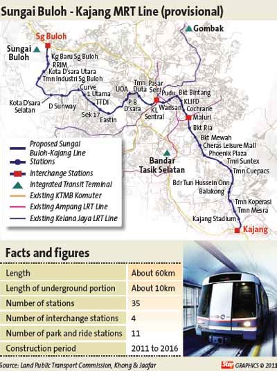 Mrt sbk line connects sungai buloh (northwest of kl) and kajang (southeast of kl) through its 51 km route comprises of 41.5 km elevated guideway with 24 stations and 9.5 km tunnel segment with 7 under ground stations. Uptown Blog: Sungai Buloh-Kajang MRT line to serve Uptown ...