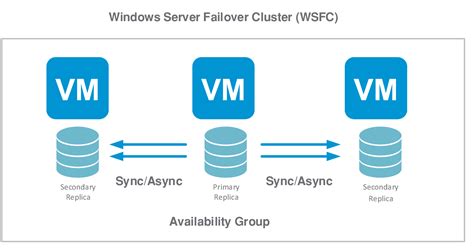 Windows R Failover Cluster With Sql Server Alwayson Options The Best