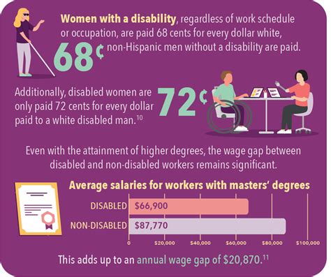 the gender wage gap 2022 infographic pcadv