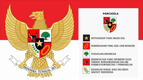 Ideologi Pancasila Pengertian Dan Praktik Sehari Hari