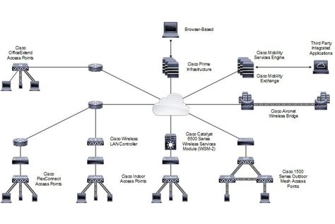 Cisco Content Hub Cisco Unified Wireless Network Solution Overview