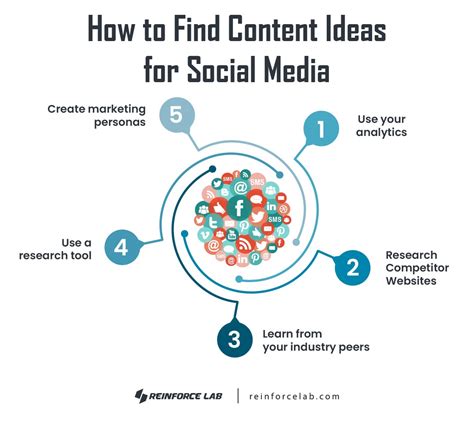 40 Content Marketing Ideas For Social Media 2023 Reinforce Lab