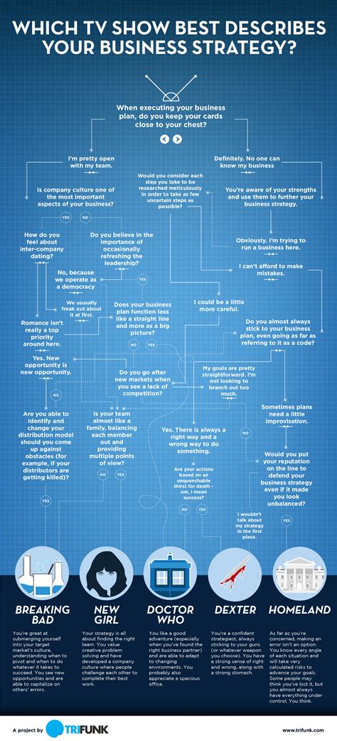Which TV Show Best Describes Your Business Strategy [Infographic ...