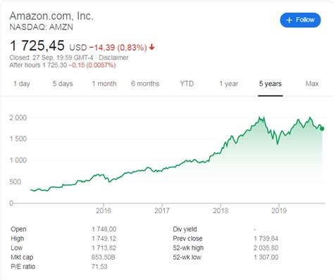 If you had invested $1,000 during amazon's ipo in may 1997, your investment would be worth $1,341. Amazon Q2 2019 earnings report 28 September 2019 ...