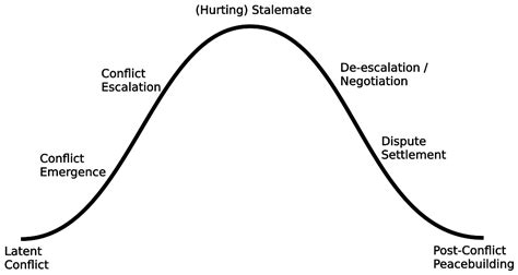 Stages Of Conflict Restoring Relations