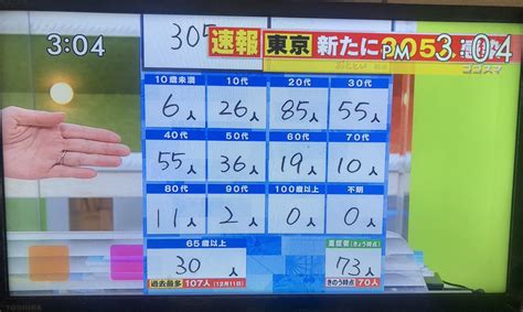 Jun 19, 2021 · その後、5月8日の1,121人から4週連続で減少した後、先週は増加していたが、今週は再び79人減。4日ぶりに減少に転じた。 前日と比較すると65人減となった。 関連記事：東京都、2日のコロナ新規感染者は487人 前週比256人の大幅減に 【東京コロナ】新規感染者数は305人! 先週月曜日の299人から ...