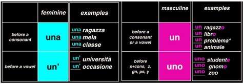 Chiarissimo Uno Sito 4 Italian Singular Indefinite Articles Diagram