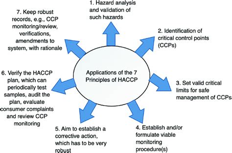 The Seven 7 Major Applications Of Haccp Principles Source Aruoma