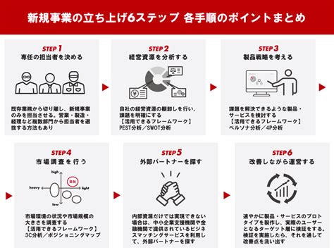 賢い 箱 しみ 新規 事業 立ち 上げ ステップ magnettours jp