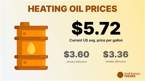 Heating Oil Prices Set Another New Record High