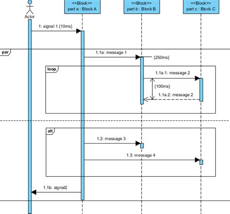 Sysml Modeling Scenarios With Sequence Diagram